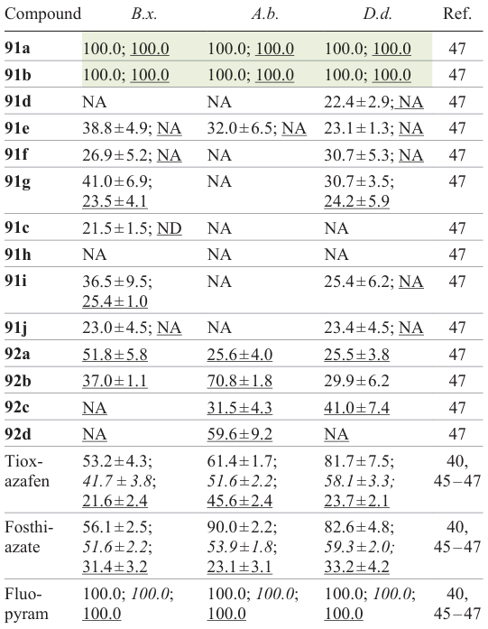 Nematicidal activity of 1,2,4-oxadiazoles 91 and 92 and reference agents in vitro (corrected mortality rate in% for concentrations of 200, 100, and 50 μg mL–1)
