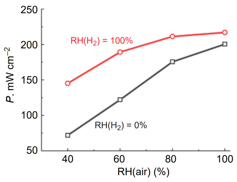 Dependence of the FCS specific power on air humidity at different hydrogen humidity (0.71 V, 70 °C).