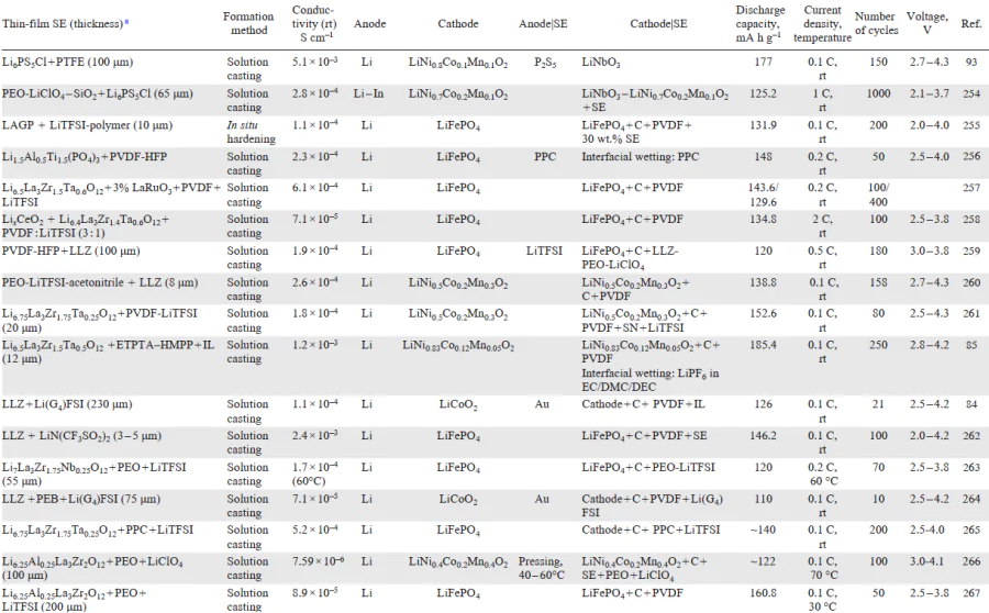 Density of solid-state power sources with thin-film solid electrolytes