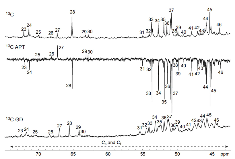 Labeling peaks in the 13C NMR spectra (175 MHz, CDCl3) of a crude oil sample (lowfield aliphatic area). Reproduced from Rakhmatullin et al.[48] under the CC BY-NC 4.0 International Public License.