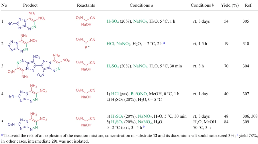 Cycloaddition reactions involving aminoazoles 12 (see Scheme 70)