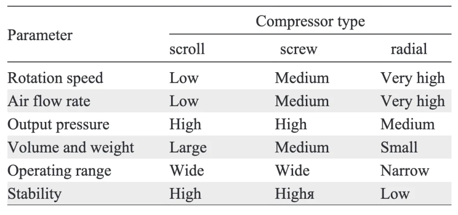 Features of scroll, screw and radial compressors.