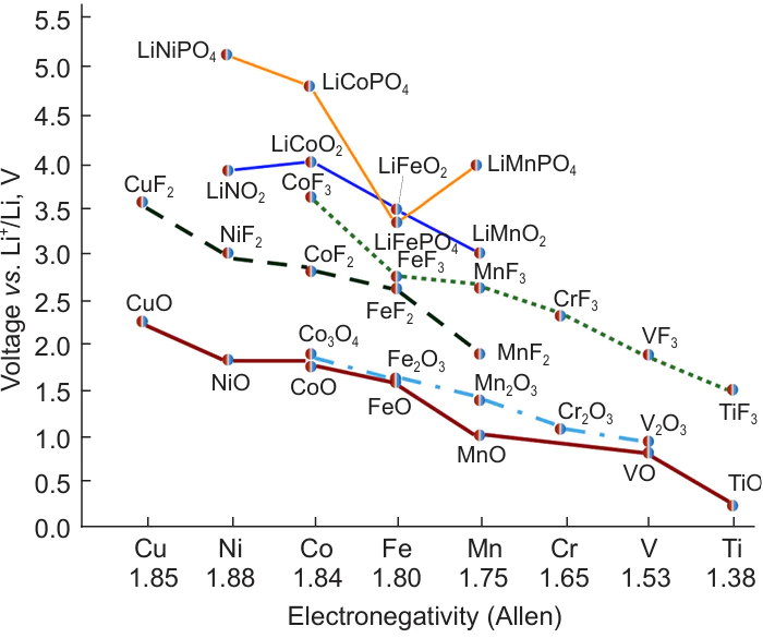 Redox potentials of Mn+/Mn pairs in the reactions of binary compounds with lithium (n Li + MXm = M + n LiXm/n) and average potentials of M(n + 1)+/Mn+ pairs in the reactions of reversible intercalation of lithium cations (LiMO2, LiMPO4) for a series of transition 3d-metals. Allen electronegativity is a qualitative characterization of the change in the average energy of valence electrons. The figure was created by the authors of the review on the data of the Ref. 30.