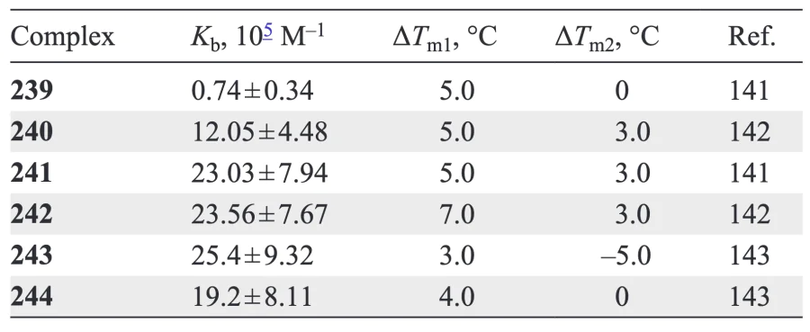 Characteristics of binding of compounds 239 – 244 to RNA (for concentration ratio of 1 : 5)[141-143].