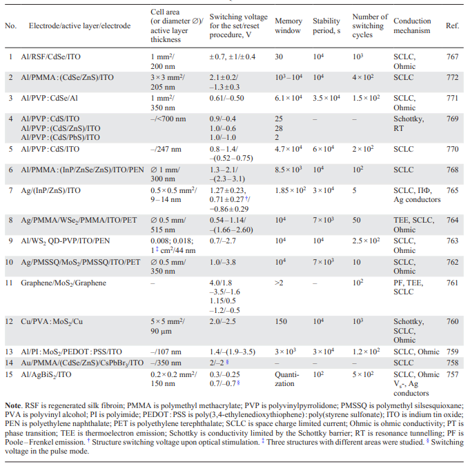 Characteristics of memristive structures based on colloidal QDs. Refs. [757-765, 767-772]