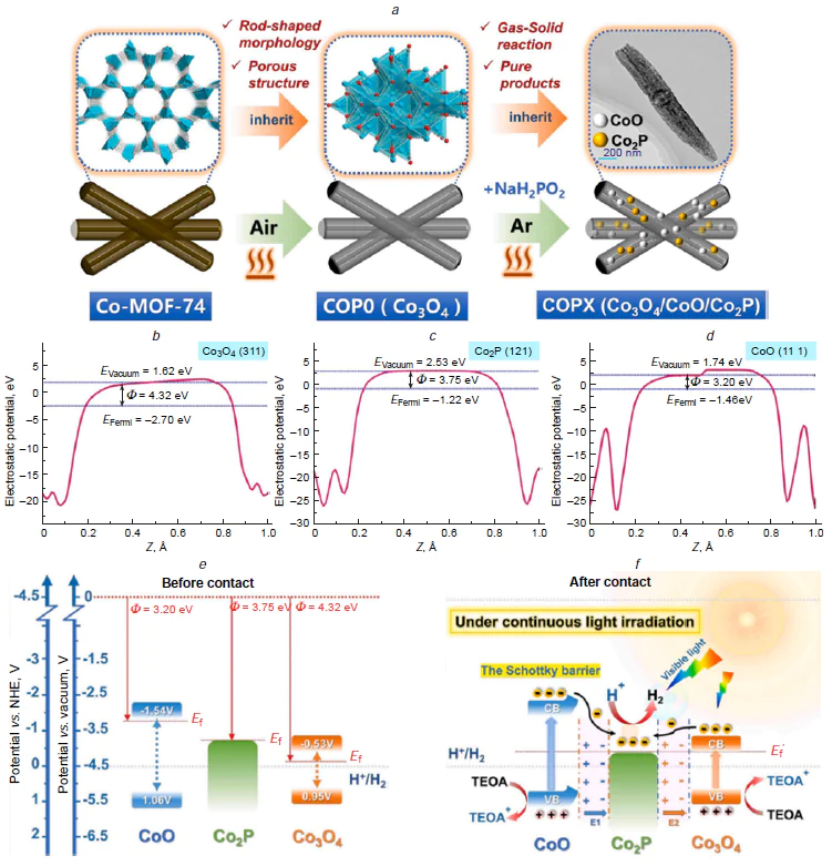 Construction of ternary heterojunctions and built-in electric field in Co3O4/CoO/Co2P composites. The preparation of porous rod-shaped Co3O4/CoO/Co2P composite (a). Electrostatic potentials of the Co3O4 (311) surface (b), Co2P (121) surface (c), and CoO (111) surface (d) before contact (e) and after contact (f) for the establishment of built-in electric field and ternary heterojunctions. Reproduced from Ouyang et al.115 with permission from Elsevier.