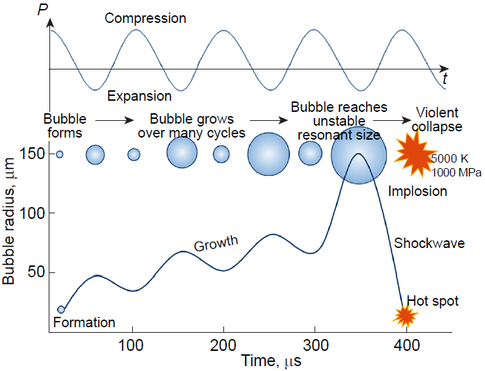 Schematic diagram of the mechanism of ultrasonic cavitation in an aqueous solution