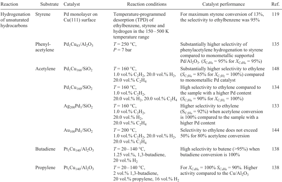 Main reactions using SAA catalysts.