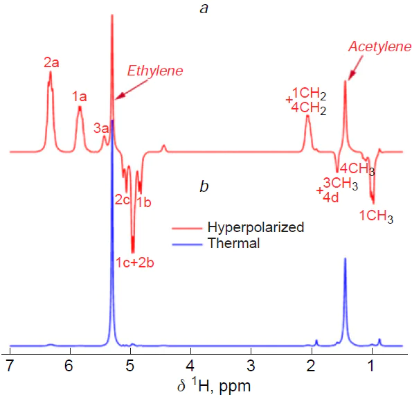 1H NMR spectra obtained by hyperpolarization of the reaction mixture (a) and after thermal equilibrium has been reached in the stopped-flow experiment (b). Reproduced from Ref. 170 with permission from the American Chemical Society.