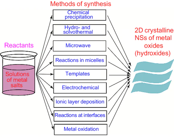 Methods for the synthesis of 2D nanocrystals of metal oxides and hydroxides with nanosheet morphology using solutions of metal salts