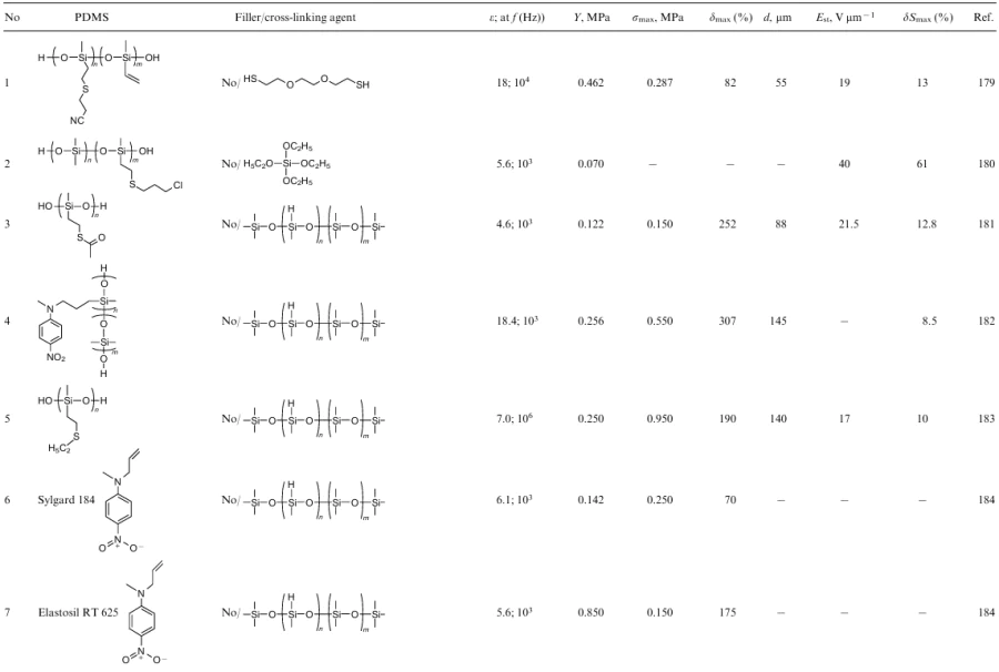 Composition and properties of DEAPs based on chemically modified PDMS composites