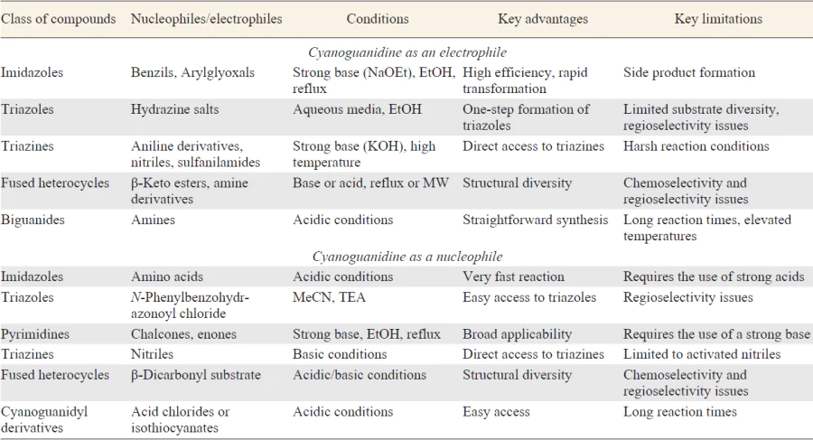 Overview of cyanoguanidine based transformations