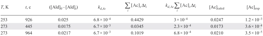 Parameters characterizing the formation of acetal in the consecutive route of its formation and decay.62