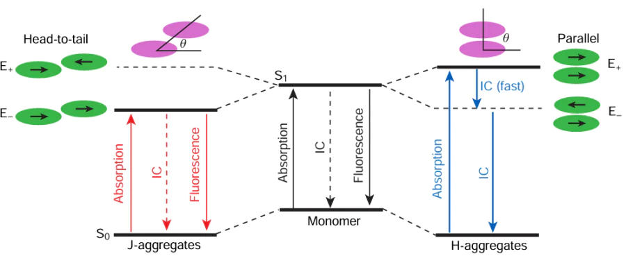 HOMO – LUMO energy gap as a function of slip angle (θ) in J- and H-aggregates.243