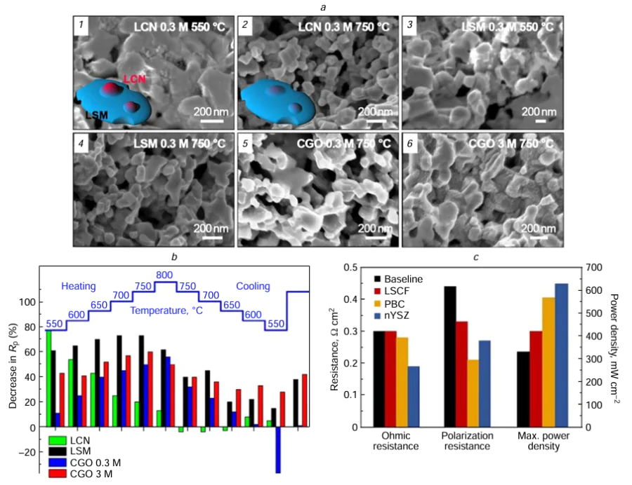 (a) SEM images of fracture surfaces of LSM-YSZ composites infiltrated with LCN (Figs 8 a1 and 8 a2 correspond to 0.3M LCN nitrate solution and sintering temperatures of 550 and 750°C, respectively), LSM (Figs 8 a3 and 8 a4 correspond to 0.3M LSM nitrate solution and sintering temperatures of 550 and 750°C, respectively), or GDC (Fig. 8 a5 corresponds to 0.3M GDC nitrate solution and sintering temperature of 750°C; Fig. 8 a6 corresponds to 3M GDC nitrate solution and sintering temperature of 750°C). Possible reaction mechanism of LCN nanoparticles with LSM-YSZ backbone structure at different temperatures is shown schematically.167 Copyright belongs to Elsevier; (b) decrease in Rp of the LSM-YSZ cells infiltrated with LCN, LSM and GDC compared to the reference cell (in%) at different temperatures, in heating and cooling modes.167 Copyright belongs to Elsevier; (c) Ohmic resistance, polarization resistance, and PPD of commercial SOFCs with YSZ-LSM electrodes infiltrated with LSCF, Pr0.5Ba0.5CoO3−δ (PBC), and nanoYSZ. All fuel cell performance data were collected at 750°C.253 Copyright belongs to the Electrochemical Society.