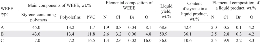 Comparison of the results of pyrolysis of three types of WEEE in an autoclave at a temperature of 500°C.131