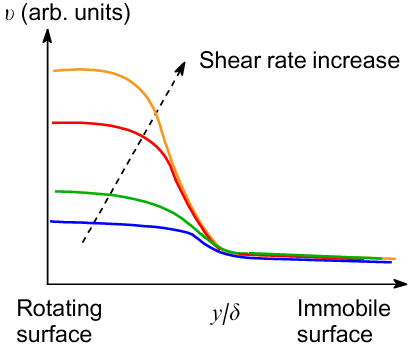 Shear rate (ν) profiles as a function of the position y in the gap between the coaxial cylinders d demonstrating the shear banding due to the separation of the sample into fractions according to the molecular weight. σ=const. The Figure was prepared by the authors using original data from the study.110