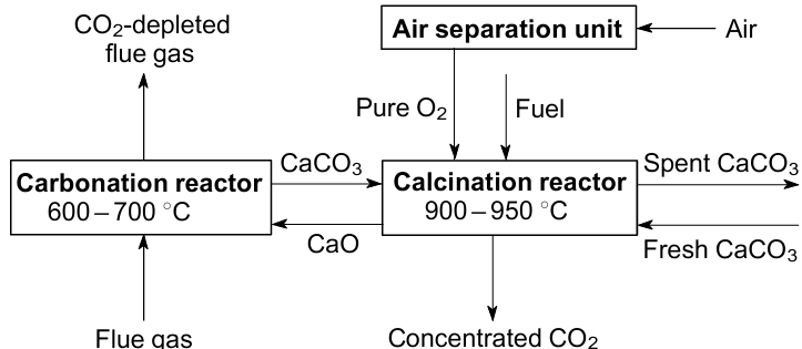 CaL process for the postcombustion CO2 capture. Reproduced from Ref. 215 with permission from the American Chemical Society.