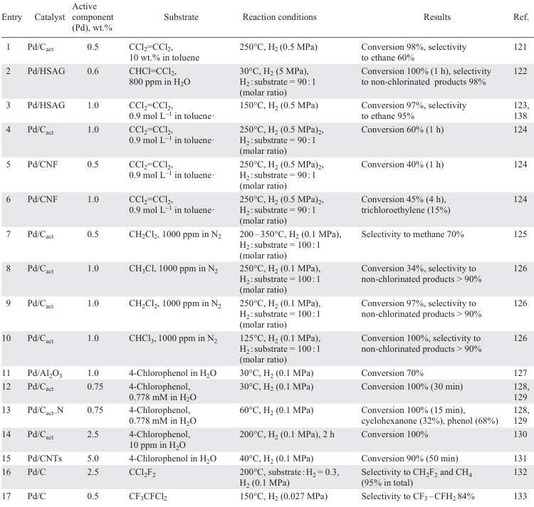 Hydrodechlorination over carbon-supported Pd catalysts