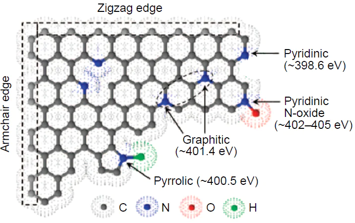 Schematic drawing of nitrogen-doped graphene and N1s electron binding energy according to HR-XPS.129 Copyright American Assiciation for the Advancement of Science.