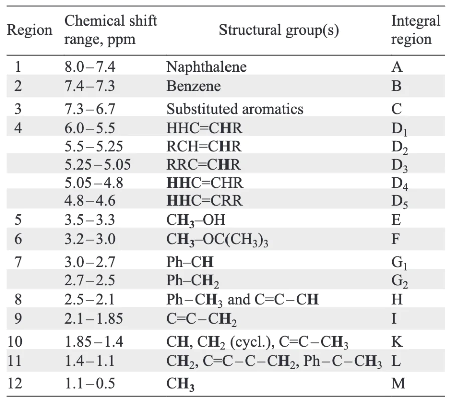 1H NMR chemical shifts of structural fragments of gasolines. Compiled from Meusenger[12].