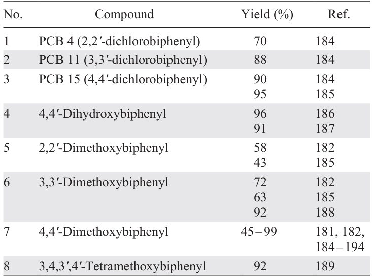 Synthesis of model compounds to study the biodegradation of polychlorinated biphenyls by the Ullmann reaction