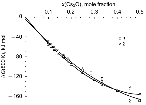 The Gibbs energies of formation in the Cs2O-B2O3 system at 800 K. 1 shows the results,51 2 is the data obtained by the EMF method by Kozhina and Shultz.54