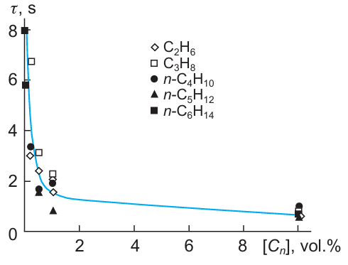 Ignition delay time in air for binary methane – alkane mixtures vs. the concentration of the added alkane [Cn].16 T = 900 K, P = 1 atm, ϕ = 1.