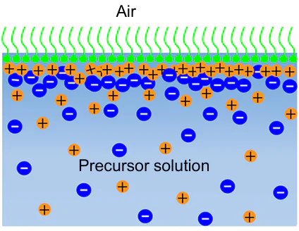 Scheme of formation of metal oxide and hydroxide NSs by the reaction of cations from the solution with a surfactant monolayer at the solution/air interface. The Figure was created by the authors using published data.147