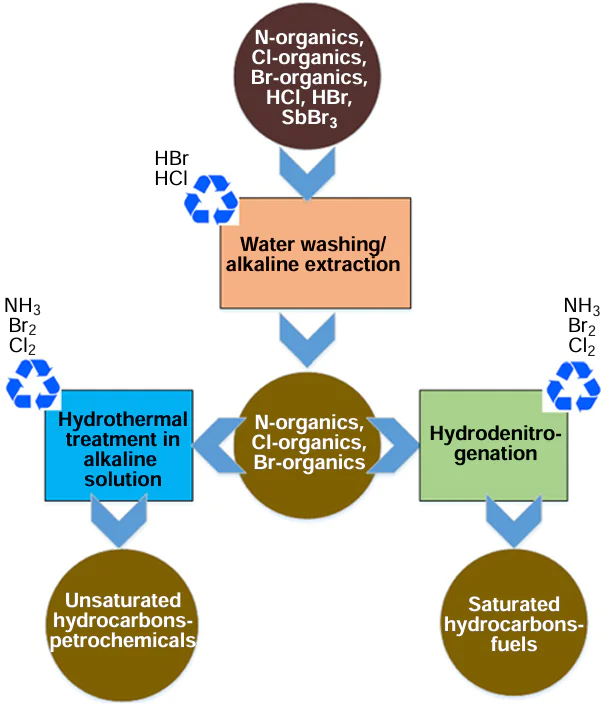 Options for dehalogenation and denitrogenation of the pyrolysis product