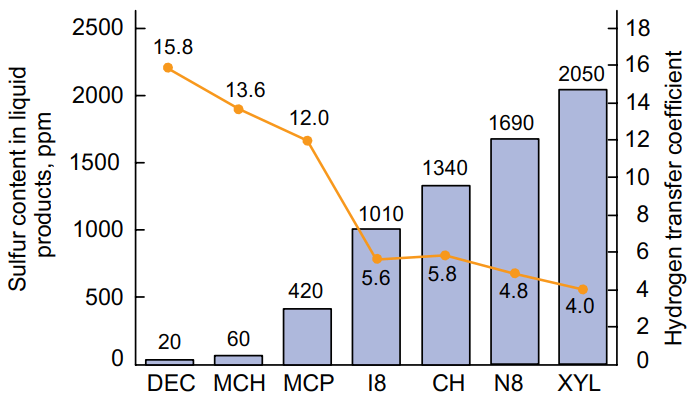 Diagram reflecting the effect of the type of hydrogen donor on the content of sulfur compounds in the liquid products of hydrocarbon cracking (monozeolite cracking catalyst based on Y zeolite, 450 oC, 10,000 ppm of sulfur from 2-methylthiophene).40 Designations: DEC is decalin, MCH is methylcyclohexane, MCP is methylcyclopentane, I8 is isooctane, CH is cyclohexane, N8 is n-octane, XYL is xylene. Published with permission from Elsevier