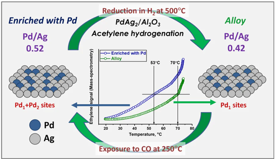 Schematic view of the relationship between the catalytic properties and changes in the PdAg catalyst surface that take place upon CO-induced segregation. (The Figure was created by the authors using experimental data published in the Ref. 129. The Figure Copyright belongs to the Russian Chemical Reviews.)