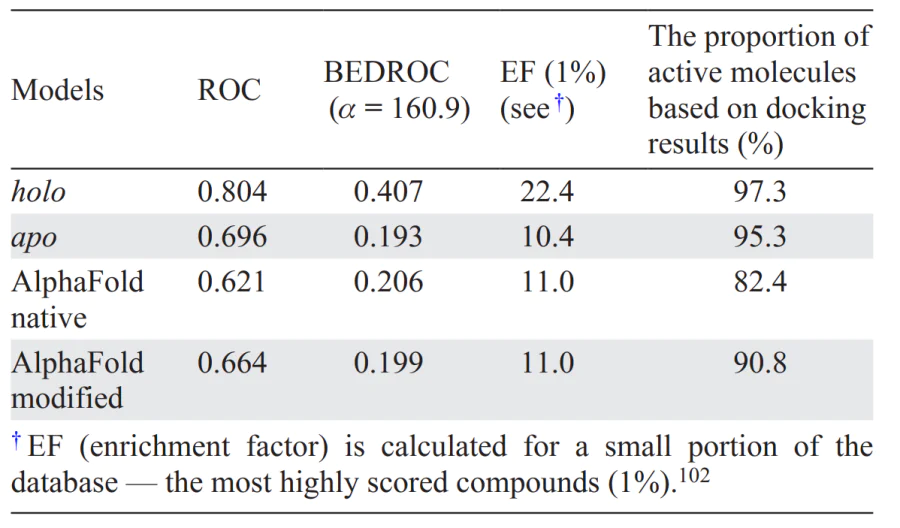 Docking results of small molecule structures from the DUD-E database with protein binding sites (experimental data for holo- and apo-forms, corresponding AlphaFold model with native and modified structure)[98, 102].