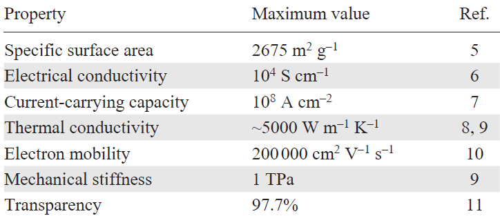 Some physical characteristics of graphene