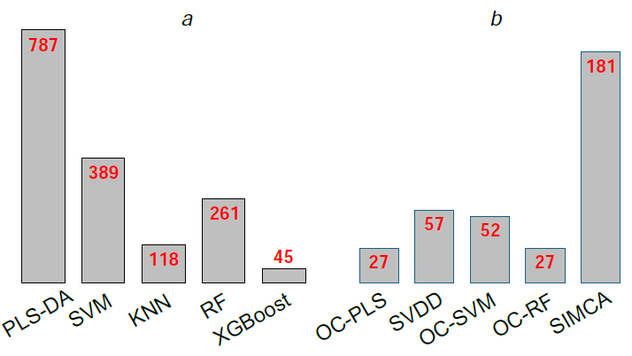 Results of the Scopus search for publications that use classification methods in chemical applications in 2021 – 2026, with the search being restricted to papers in chemistry: (a) discrimination (K ≥ 2), (b) one-class classification (K = 1)