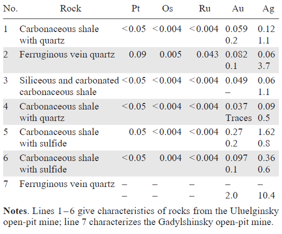 Contents of noble metals in the rocks from the Uluelginsky and Gadylshinsky open-pit mines (g tons–1).88
