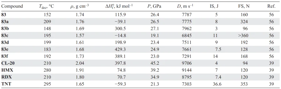 Physicochemical properties of compounds 83 in comparison with similar parameters of known explosives. Refs. [39, 56]