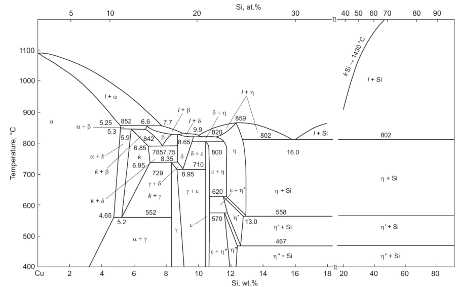 Cu – Si phase diagram.113