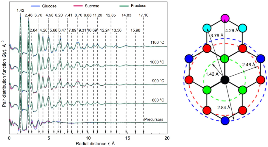 Correspondence of the coordination spheres of the carbon atom in the graphene layer and peaks of the pair distribution function.82