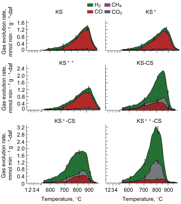 Gas generation rate of the coal sample during steam gasification. KS: bituminous coal; KS+: coal eluted byHCl; KS++: coal eluted by HF; CS: carbide slag or CCR. Reproduced from Ref. 263 with permission from Elsevier.