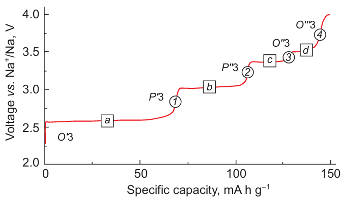 Charge galvanostatic curve for NaNiO2 in a cell with Na-anode. Plateaus a – b correspond to phase transitions between the structures O'3, P'3, P''3, O''3 and O'''3, positions 1 – 4 — see text. The figure was created by the authors of the review based on the data of Ref. 112.