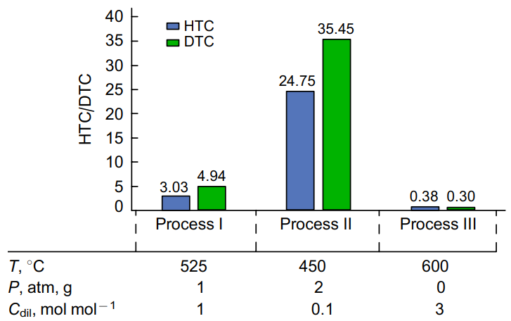 Hydrogen (HTC) and deuterium (DTC) transfer coefficients for various processes in the conversion of a model cyclohexane - hex-1-ene - cyclohexane-d12 mixture. The catalyst for vacuum gas oil cracking (process I) is based on Y zeolite with a reduced (&lt;5 mass %) content of RE (La, Ce, Nd, Pr) oxides; the catalyst for hydrogen-free upgrading (process II) is based on Y zeolite with an increased (&gt;7 mass %) content of RE oxide and ZSM-5 zeolite not modified with phosphorus compounds; the catalyst for cracking of gasoline fractions (process III) is based on phosphorus-modified (4% P) ZSM-5, exhibiting a minor activity towards hydrogen transfer.192 P is pressure, Cdil. is dilution of the reaction mixture by an inert component. Published with permission from Elsevier.