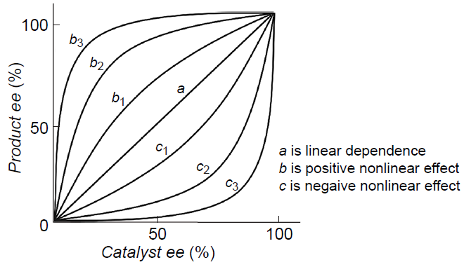 Nonlinear effects in chemical reactions