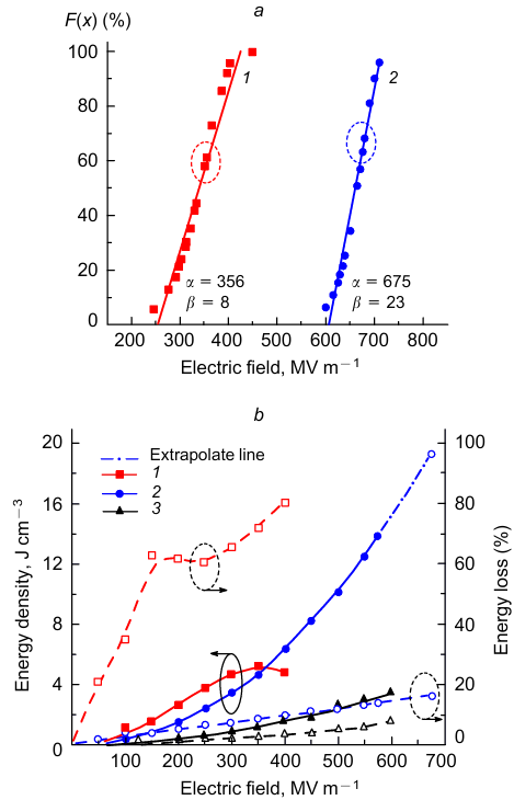 Breakdown characteristics in the Weibull coordinates (a) and field dependences of the stored energy (continuous lines and dark points) and energy loss (dashed lines and light points) (b) in the capacitors based on films of the initial terpolymer and after PEMA grafting.85 (1 )P(VDF-TrFE-CTFE), (2) P(VDF-TrFE-CTFE)-g-PEMA, (3) BOPP. The ellipses mark characteristic fields. Published with permission from AIP Publishing.