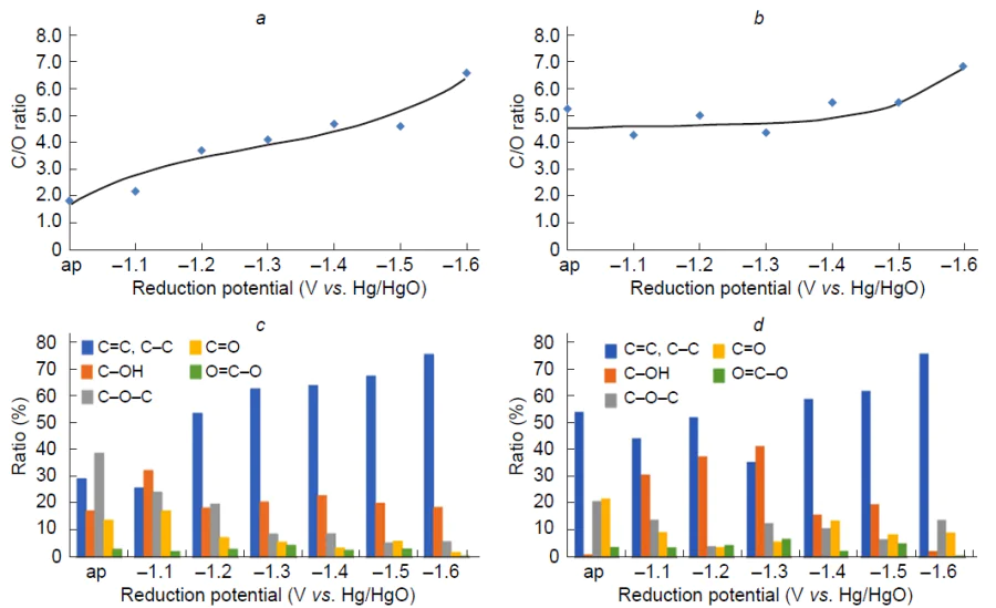 Dependence of the C/O ratio (a, b) and the percentage of various OFGs (c, d) on the reduction potential for ERGO films obtained by the coating-reducing (a, c) and electrodeposition (b, d) methods.256 Copyright IOP Publishing. ap means ‘as prepared’: pristine GO that has not yet been subjected to EC reduction.