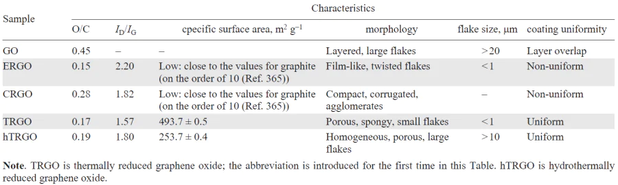 Characteristics of RGO obtained by different GO reduction processes.364