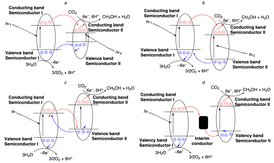 Heterojunctions and charge transfer for heterojunctions of type I (а), type II (b) and Z-schemes, direct (c) and indirect (d) (adapted from Ref. [385]. Copyright 2020, American Chemical Society).