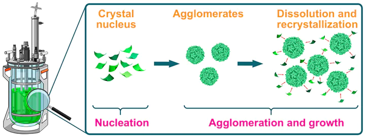 The scheme of nucleation and agglomerate formation and growth during co-precipitation of the hydroxide precursor M(OH)2 . The figure was created by the authors of the review based on the data of the Refs 198, 203.