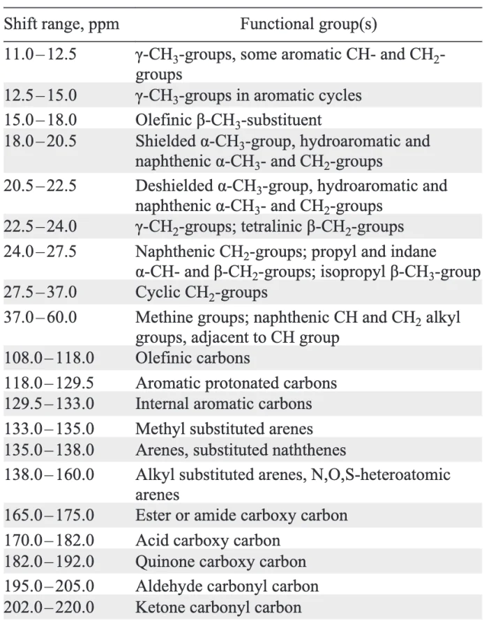 Typical ranges of 13C NMR chemical shifts of functional groups defining the composition of oil samples. Compiled from Kushnarev et al[32].