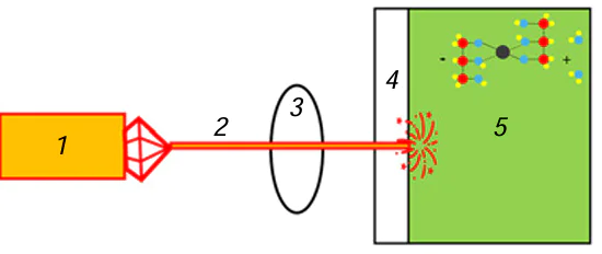 Schematic diagram of the laser-induced backside wet etching (LIBWE). (1) laser radiation source, (2) laser beam, (3) focusing system, (4) transparent quartz glass substrate, (5) aqueous solution or pure water.